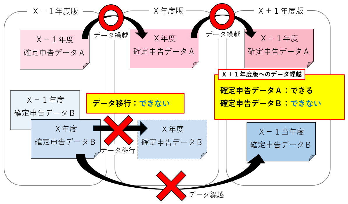過年度版で当年度（新年度）の確定申告データを作成する場合